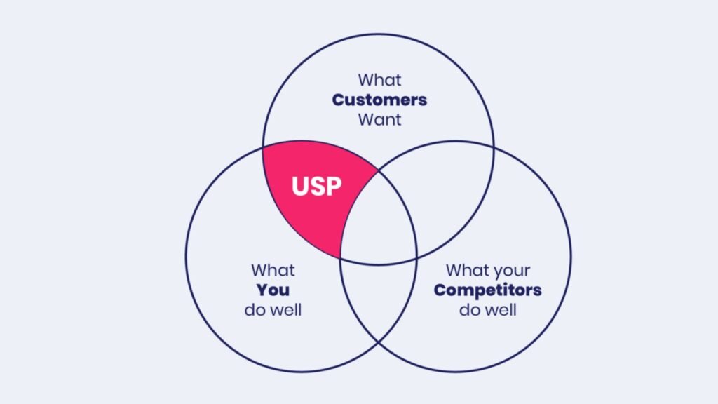 Unique Selling Proposition (USP)