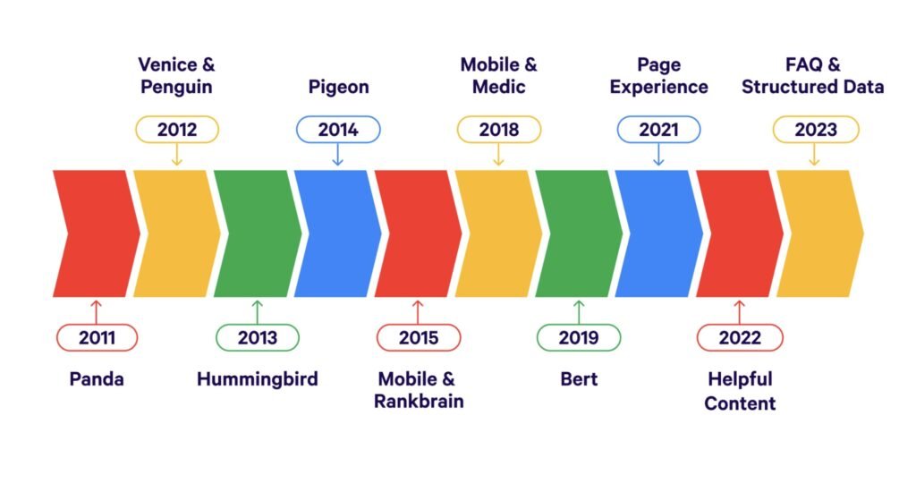 Google algoritmų grafikas